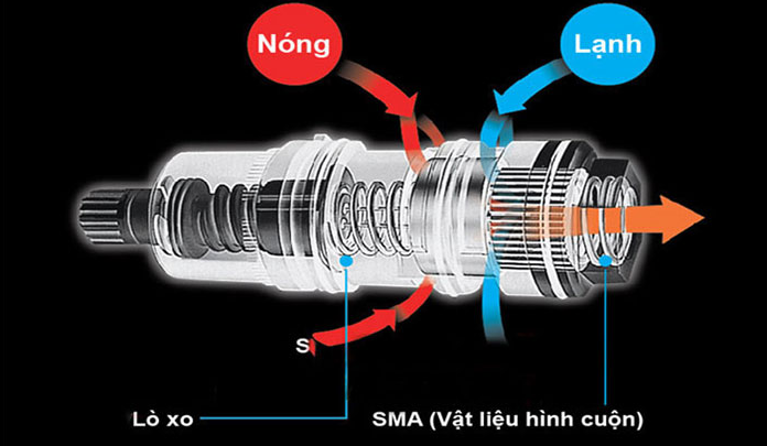 Công nghệ van nhiệt SMA